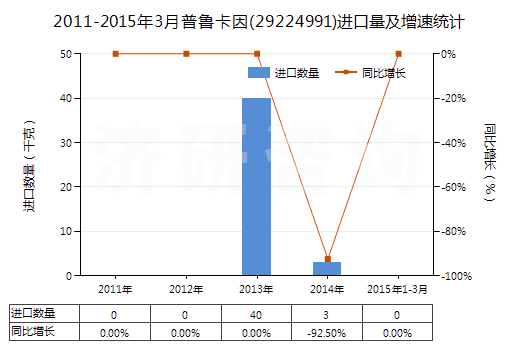 2011-2015年3月普魯卡因(29224991)進(jìn)口量及增速統(tǒng)計